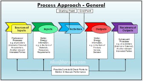 Image result for Process Identification Approach Diagram