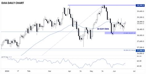 Image result for DJIA Graph