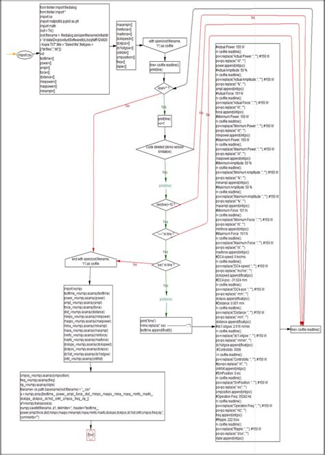 Image result for Flowchart of Python Code with Diagram