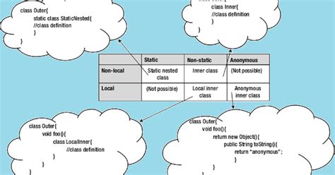 Nested Inner Class in Java に対する画像結果