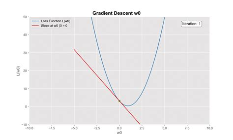 Image result for Gradient Descent Graphically