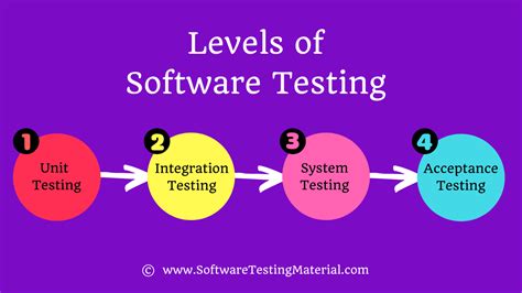 Image result for Software Unit Test