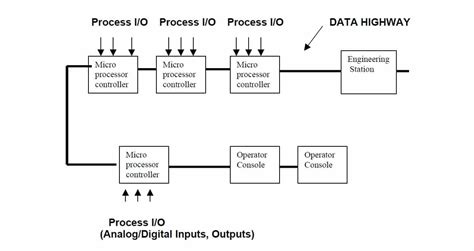 Afbeeldingsresultaten voor Distributed Control System Comand Path