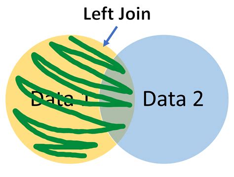 Image result for Left Join Aggregation Graph
