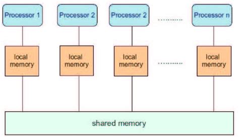 Image result for Architecture of Distributed Shared Memory