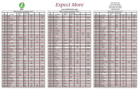Image result for sewing thread conversion chart