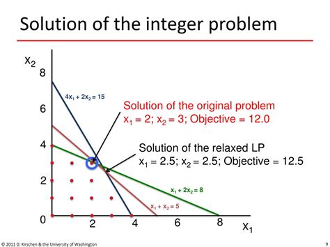 Toradh íomhá ar Hanz Manufacturing Mixed Integer Linear Programming