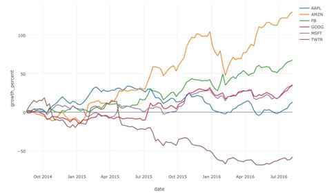 Image result for Time Series Line Graph