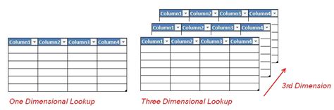 Image result for 3-Dimensional Table-Excel