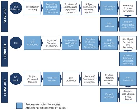 Image result for Clinical Trial Data Management Process