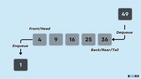 Afbeeldingsresultaten voor Enqueue in Pyhton