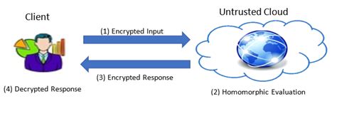 Fully Homomorphic Encryption എന്നതിനുള്ള ഇമേജ് ഫലം