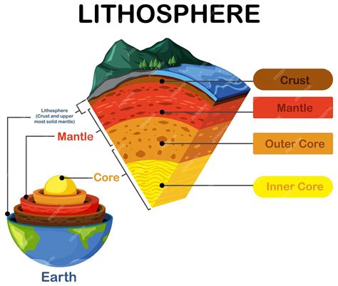 Image result for Diagram of Asthenosphere