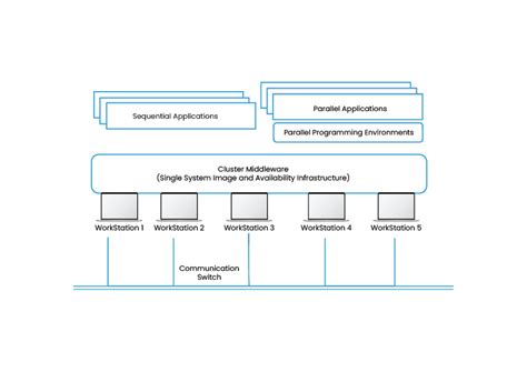 نتيجة الصورة لـ Cluster Computing Architecture