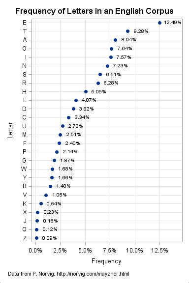 Toradh íomhá ar English Letter Frequency Python
