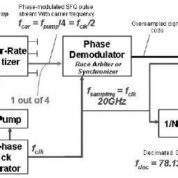 Image result for Digital Phase Demodulation