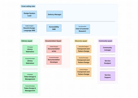 Image result for Team Structure Design