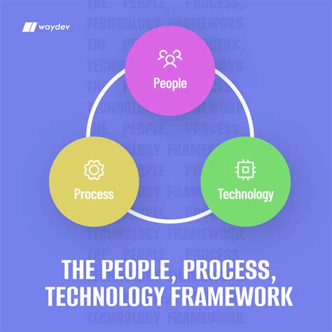 Image result for Integrated People Process Technology