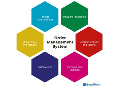 Image result for Sumit Order Management System