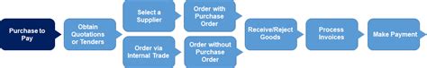 Image result for Procurement to Pay Process Flow