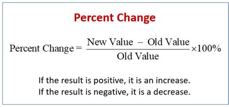 Graphs with Percent Change Python に対する画像結果