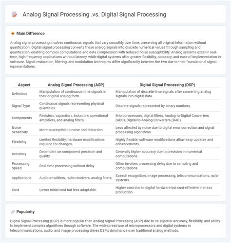 Image result for Analog vs Digital Signal Processing