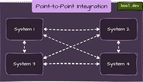 Toradh íomhá ar Data Integration Patterns