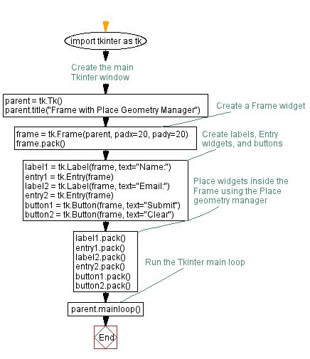 Toradh íomhá ar Layout Manager in Python