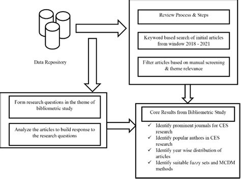 Image result for Review Process Model