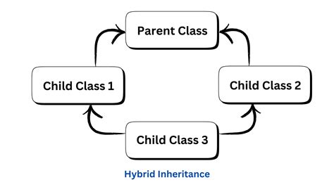 Image result for Hybrid Inheritance Syntax