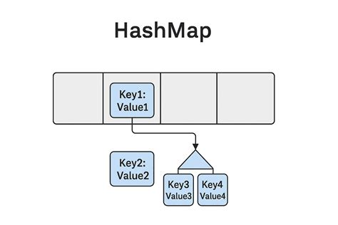 Image result for Java HashMap Deep Dive