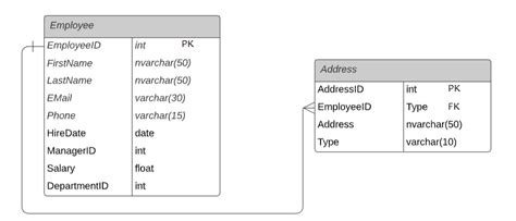 Image result for SQL Relations