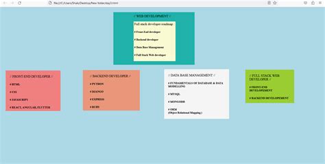Image result for JavaScript Full-Stack Road Map
