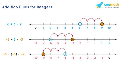 Toradh íomhá ar Addition of Integers Example