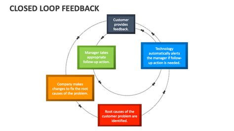 Toradh íomhá ar Closed Loop Suggestion Statement Example