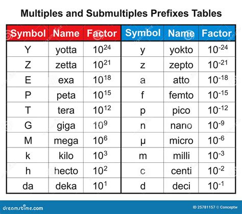Multiples and Submultiples Formulas に対する画像結果