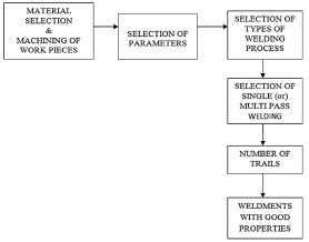 Welding Flow Chart Fusion に対する画像結果