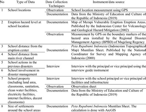 Image result for 3 Types of Data Collection