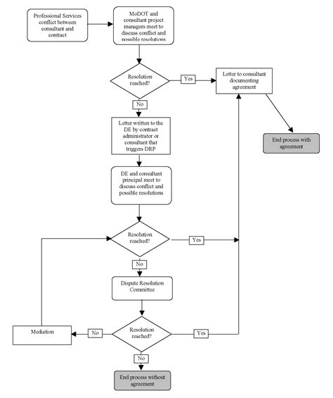 Image result for Reg E Error Resolution Chart