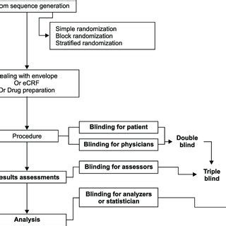 Toradh íomhá ar Example of Randomization in Research