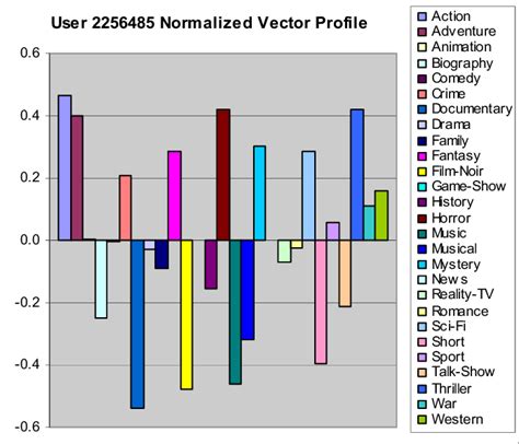 Toradh íomhá ar Normalized Basis Vector