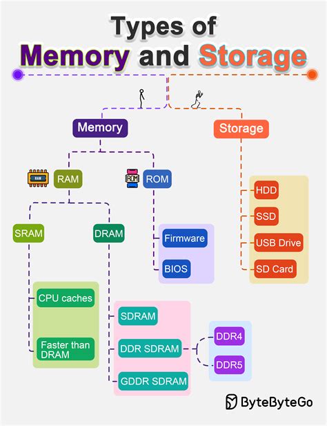 Image result for Difference Between Memory and Storage