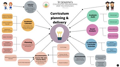 Image result for Curriculum Implementation Project Planning Tool
