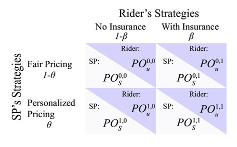 Image result for Game Theory Contingency Table