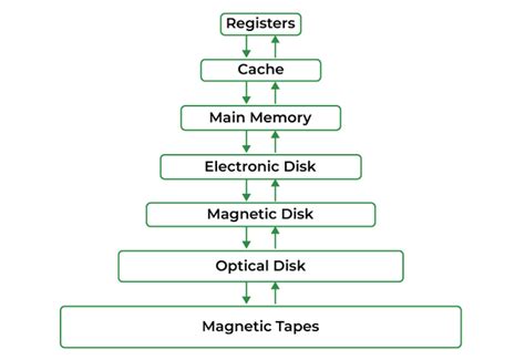Image result for Memory Management