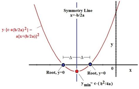 Image result for Quadratic Graph Labels