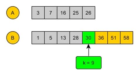 Image result for KTH Element of Two Sorted Matrix