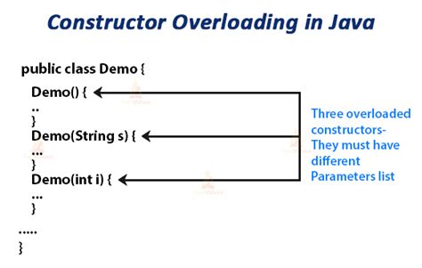 Image result for What Is Use of Constructors in Java
