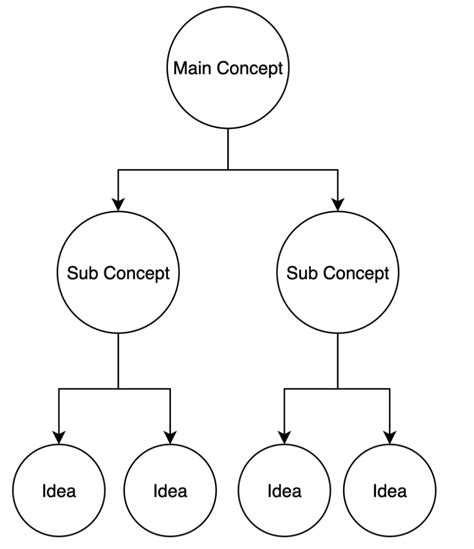 Image result for Creating a Concept Map