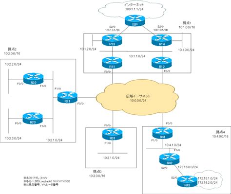 Show IP Ospf Interface Command に対する画像結果